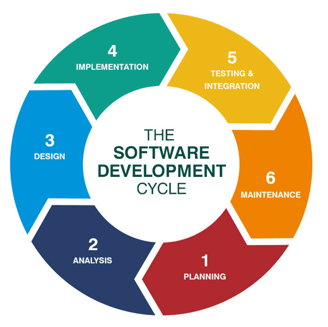 Application Development