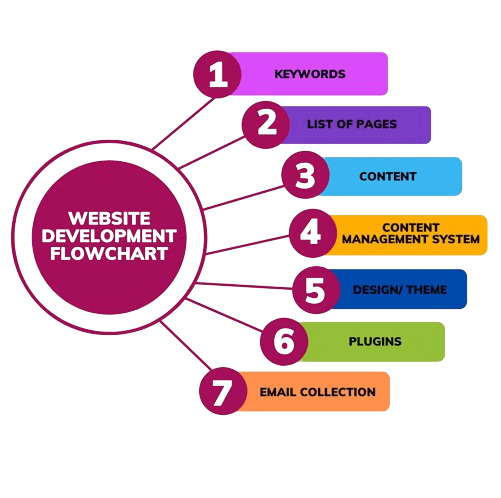 Website Development